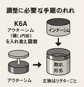 アウターシムとインナーシム